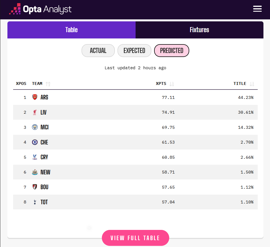 Opta Premier League Prediction Table