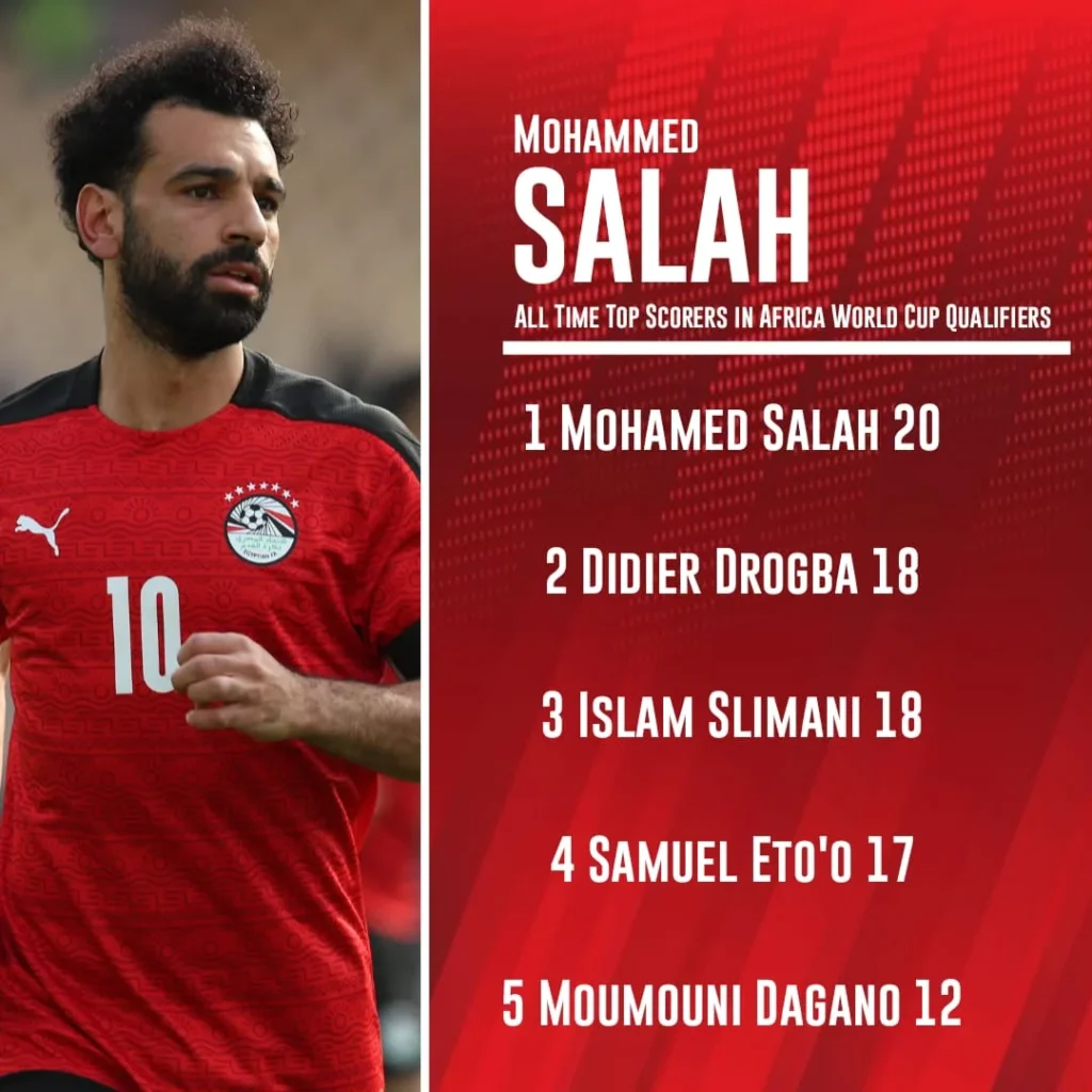 Mohamed Salah in top scorers in Africa World Cup Qualifiers